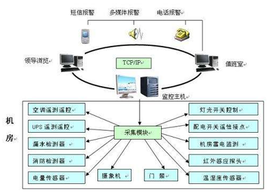 機房監(jiān)控系統(tǒng)的四大功能與信息系統(tǒng)運行維護(hù)服務(wù)